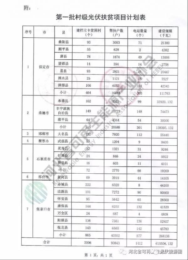 喜大普奔！河北省光伏補(bǔ)貼又來了！0.2元/度，補(bǔ)貼3年!