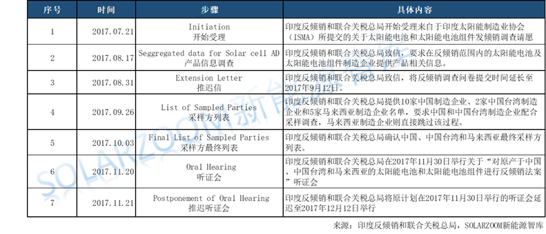 印度光伏貿(mào)易保障調(diào)查公布初步結(jié)果，臨時(shí)稅率70%！