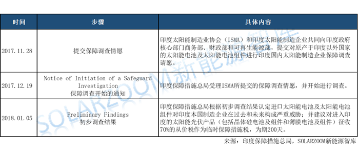 印度光伏貿(mào)易保障調(diào)查公布初步結(jié)果，臨時(shí)稅率70%！