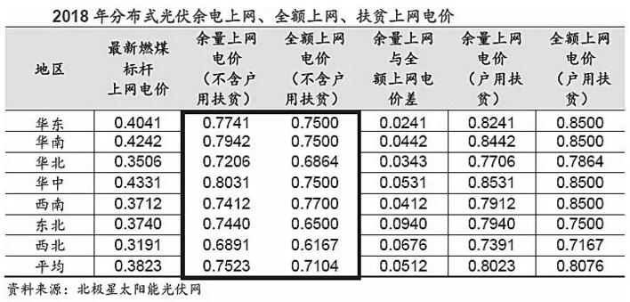 分布式電價(jià)超越地面電站 “自發(fā)自用”將成為主流