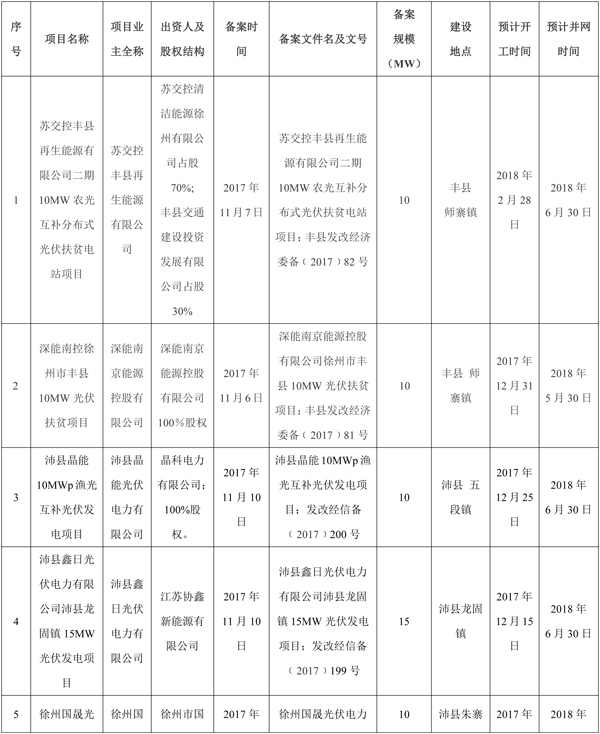 全部用于扶貧！江蘇徐州2017年102MW光伏指標(biāo)分配名單（表）