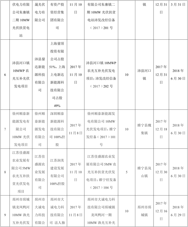 全部用于扶貧！江蘇徐州2017年102MW光伏指標(biāo)分配名單（表）