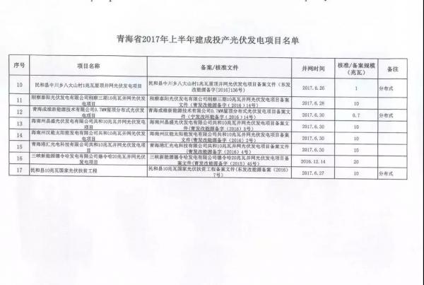 青海省2017年17個(gè)并網(wǎng)光伏項(xiàng)目上網(wǎng)電價(jià)公布