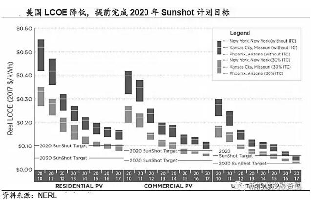 推薦！2018年全球光伏市場分析