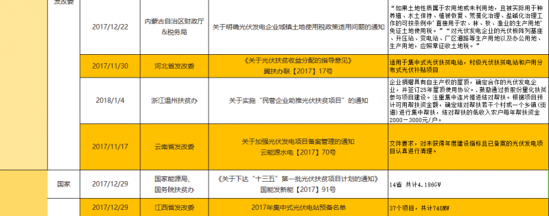 2017年底及2018年初光伏政策匯總