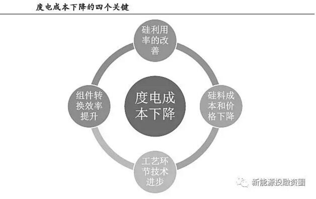 補(bǔ)貼下降 如何保證分布式光伏項(xiàng)目的投資收益率？