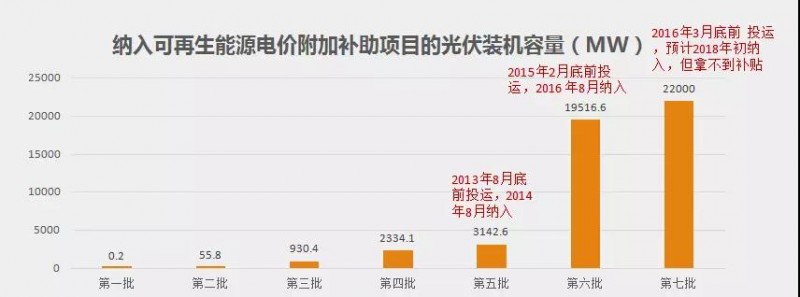 好消息背后，是存量光伏、風電項目補貼拖欠風險加大！