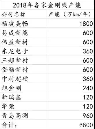 火爆的金剛線應(yīng)用市場(chǎng)，這家公司占據(jù)了全球50%以上的市場(chǎng)份額