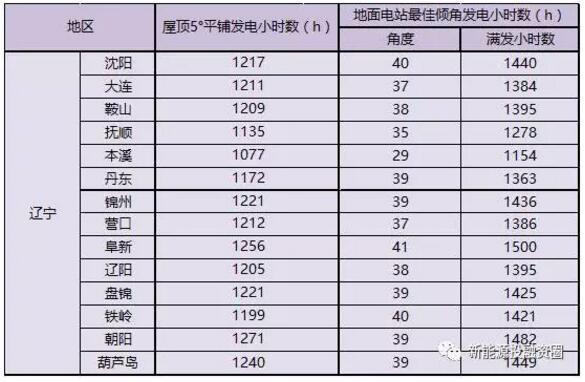 遼寧省各市光伏項目投資收益率分析