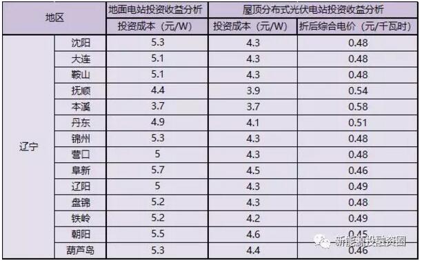 遼寧省各市光伏項目投資收益率分析