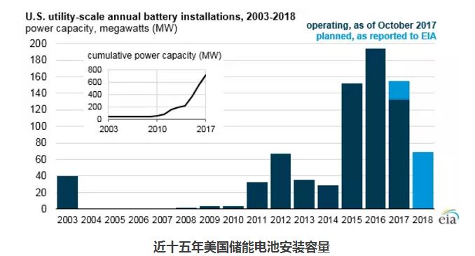 EIA：儲能電池運營模式及其在電網(wǎng)中的作用