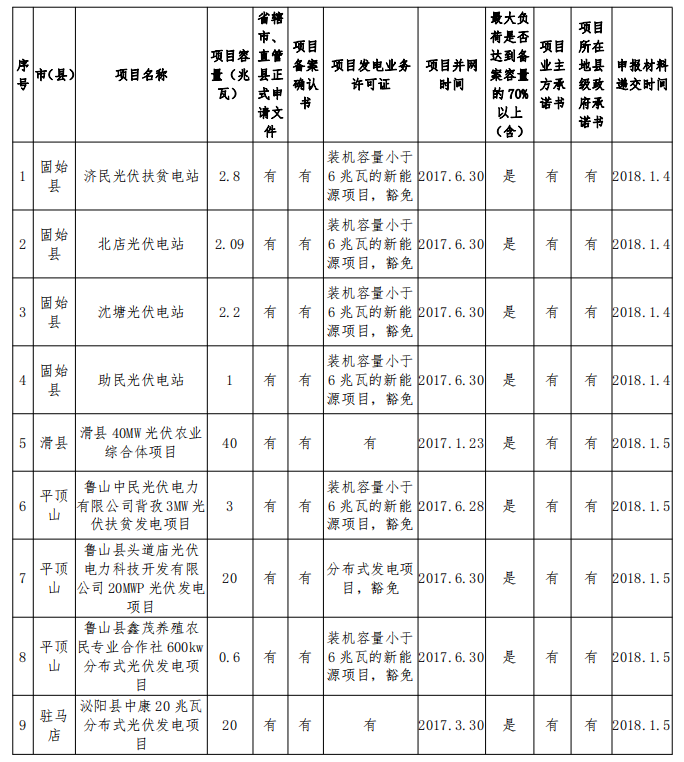 132.68MW！河南公示2017年光伏扶貧電站建設(shè)規(guī)模