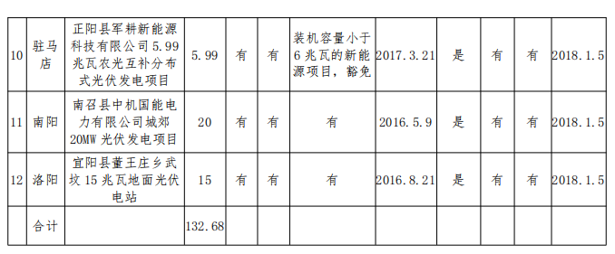 132.68MW！河南公示2017年光伏扶貧電站建設(shè)規(guī)模