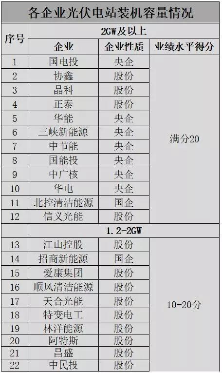 應(yīng)用領(lǐng)跑基地企業(yè)優(yōu)選這20家具備較強(qiáng)競爭力，體量不足1GW希望渺茫