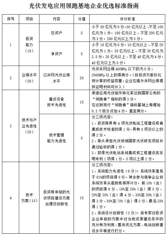 應(yīng)用領(lǐng)跑基地企業(yè)優(yōu)選這20家具備較強(qiáng)競爭力，體量不足1GW希望渺茫