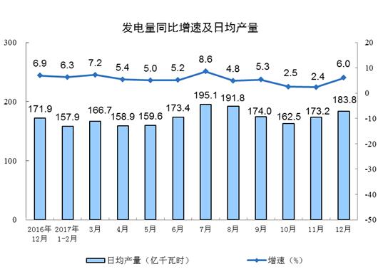 國(guó)家統(tǒng)計(jì)局：2017年12月太陽(yáng)能發(fā)電量同比增長(zhǎng)46.8%