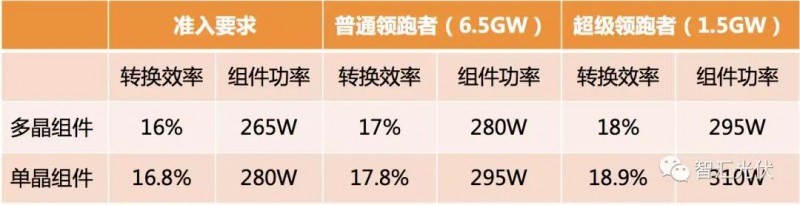 領跑者招標在即，組件怎么選才能不失分？