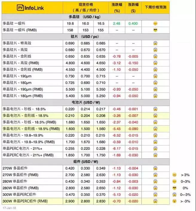 常規(guī)多晶組件價(jià)格跌至每瓦2.6 – 2.65元人民幣之間，且跌勢(shì)持續(xù)中