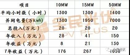 光伏電站收益遠(yuǎn)遠(yuǎn)不止單純的發(fā)電量！還可以用CCER賣碳賺錢啦？