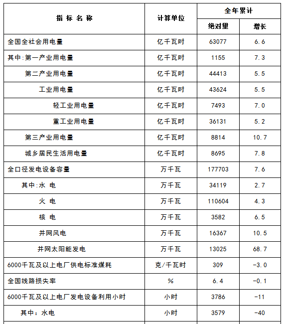 國(guó)家能源局：2017年太陽能發(fā)電并網(wǎng)量130.25GW