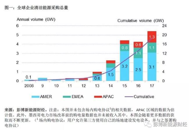 BNEF：2017全球清潔能源購電再創(chuàng)歷史新高 光伏、風(fēng)電占較大比重