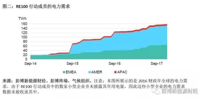 BNEF：2017全球清潔能源購電再創(chuàng)歷史新高 光伏、風(fēng)電占較大比重