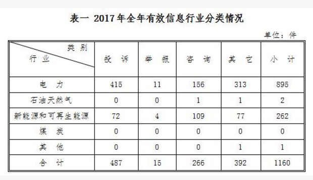 西北能監(jiān)局2017年度12398能源監(jiān)管熱線投訴舉報(bào)處理情況通報(bào)