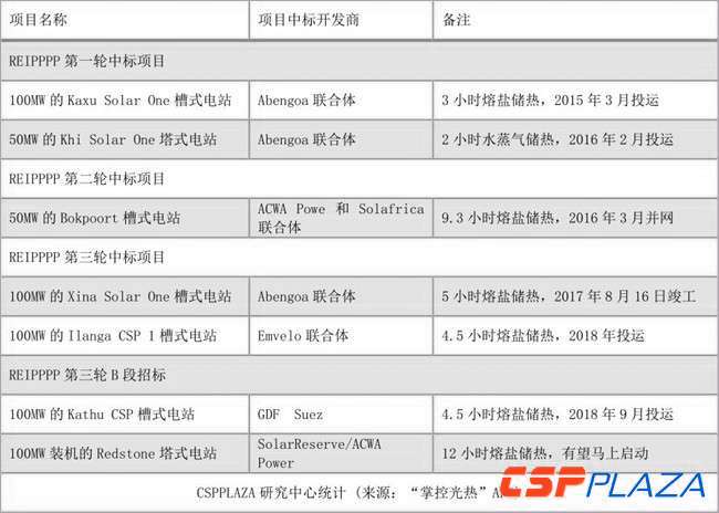 2017年底全球光熱發(fā)電建成裝機增至5133MW