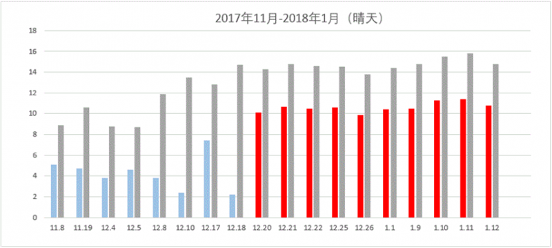 那些加裝了功率優(yōu)化器的光伏電站現(xiàn)在怎么樣了？