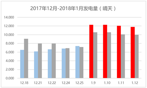 那些加裝了功率優(yōu)化器的光伏電站現(xiàn)在怎么樣了？