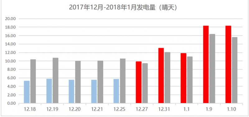 那些加裝了功率優(yōu)化器的光伏電站現(xiàn)在怎么樣了？