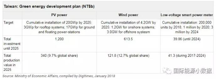 臺灣光伏、風(fēng)電市場有多大？ 2025年光伏累計裝機目標(biāo)20GW