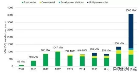 澳大利亞2017年新增光伏裝機(jī)1.3GW 2018年可達(dá)3.6GW！