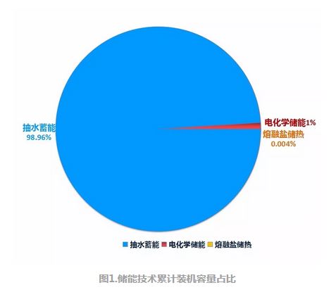 制約我國儲能產(chǎn)業(yè)商業(yè)化進程的三大瓶頸