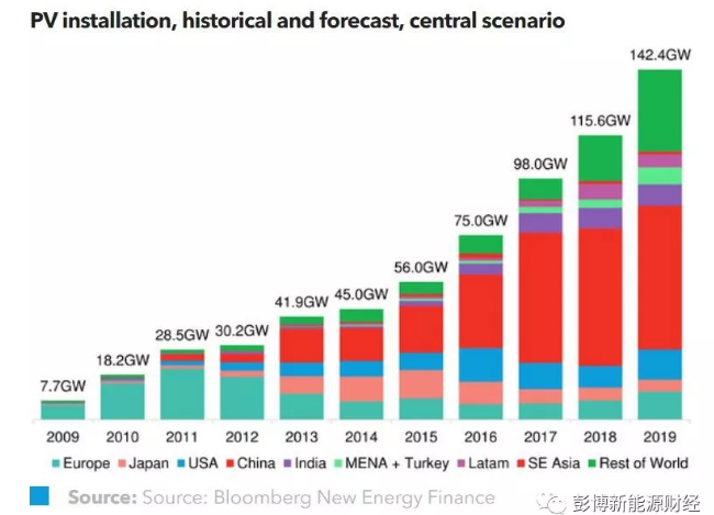2018年全球光伏市場需要關(guān)注的主流趨勢有哪些？