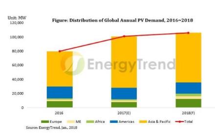 2018年全球新增光伏裝機量有望達106GW