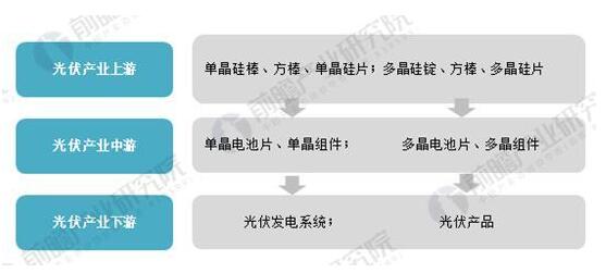 2018年光伏產(chǎn)業(yè)發(fā)展現(xiàn)狀分析 國內(nèi)光伏產(chǎn)業(yè)增長性強