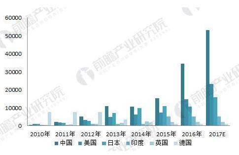 2018年光伏產(chǎn)業(yè)發(fā)展現(xiàn)狀分析 國內(nèi)光伏產(chǎn)業(yè)增長性強