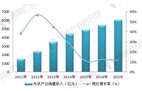 2018年光伏產(chǎn)業(yè)發(fā)展現(xiàn)狀分析 國內(nèi)光伏產(chǎn)業(yè)增長性強