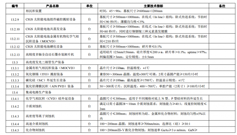 工信部印發(fā)首臺(tái)（套）重大技術(shù)裝備推廣應(yīng)用指導(dǎo)目錄