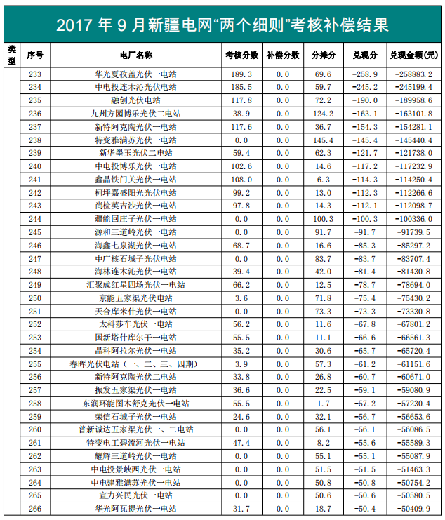 2017年9月份新疆電網(wǎng)“兩個細(xì)則”考核補(bǔ)償情況（光伏）