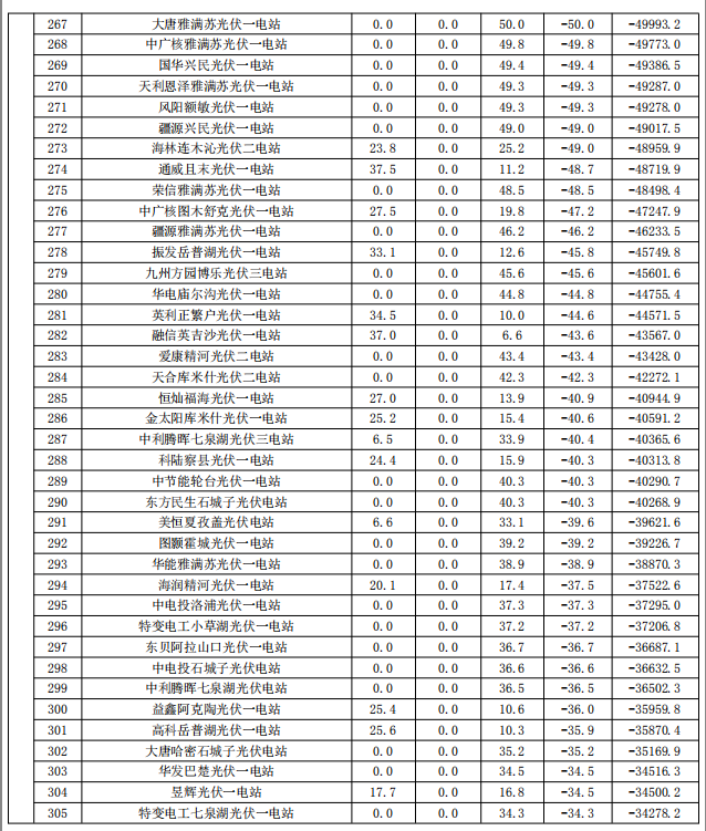 2017年9月份新疆電網(wǎng)“兩個細(xì)則”考核補(bǔ)償情況（光伏）