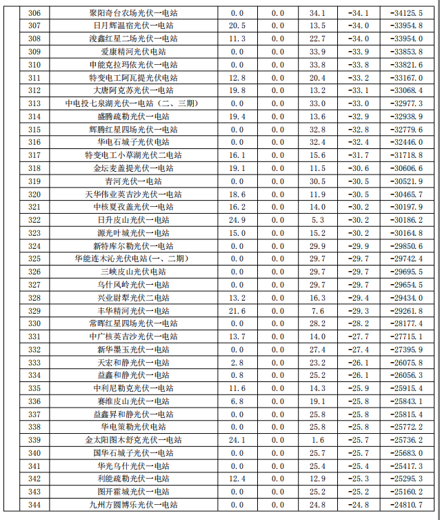 2017年9月份新疆電網(wǎng)“兩個細(xì)則”考核補(bǔ)償情況（光伏）