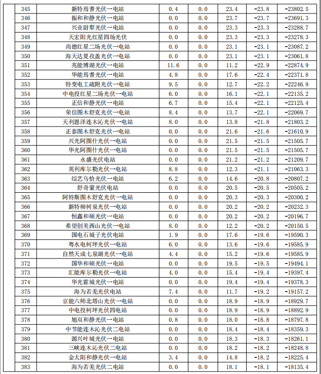 2017年9月份新疆電網(wǎng)“兩個細(xì)則”考核補(bǔ)償情況（光伏）