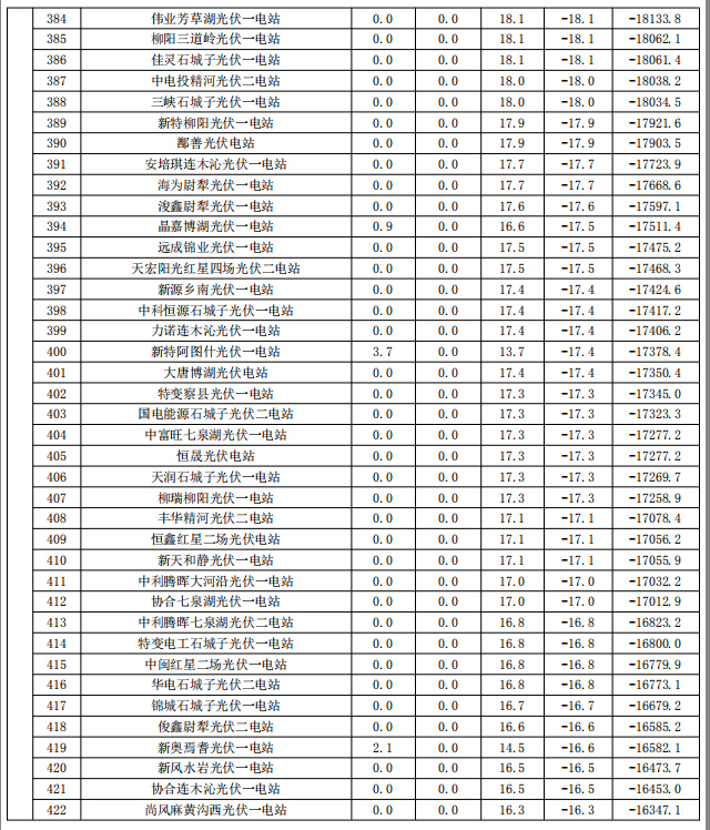 2017年9月份新疆電網(wǎng)“兩個細(xì)則”考核補(bǔ)償情況（光伏）