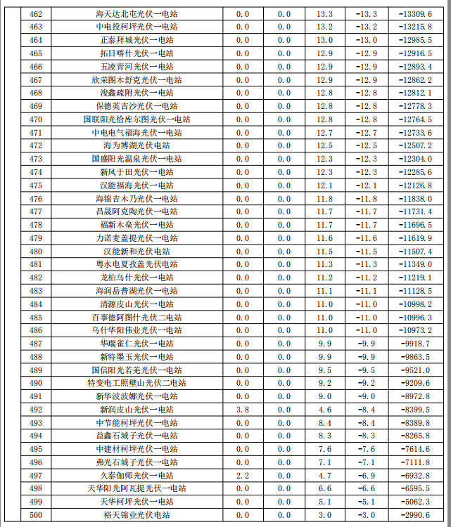 2017年9月份新疆電網(wǎng)“兩個細(xì)則”考核補(bǔ)償情況（光伏）