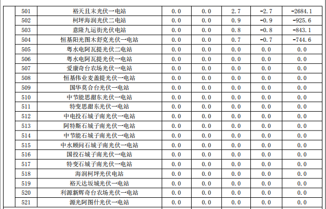 2017年9月份新疆電網(wǎng)“兩個細(xì)則”考核補(bǔ)償情況（光伏）