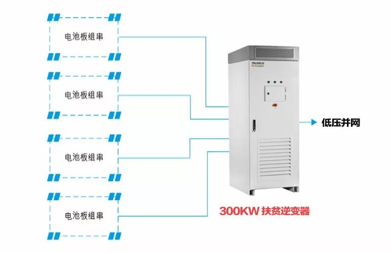 精準(zhǔn)扶貧，一個(gè)村級(jí)扶貧電站只要一臺(tái)逆變器！