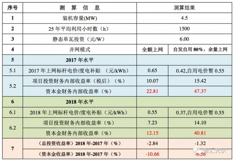 標(biāo)桿電價(jià)下調(diào)之后IRR的下降程度