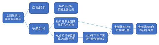 中國(guó)太陽(yáng)能硅片系列之細(xì)分產(chǎn)品